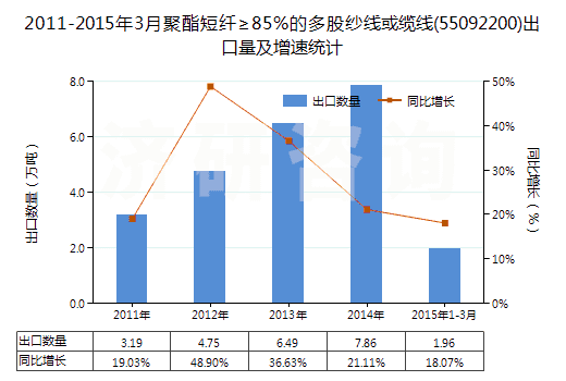 2011-2015年3月聚酯短纖≥85%的多股紗線或纜線(55092200)出口量及增速統(tǒng)計